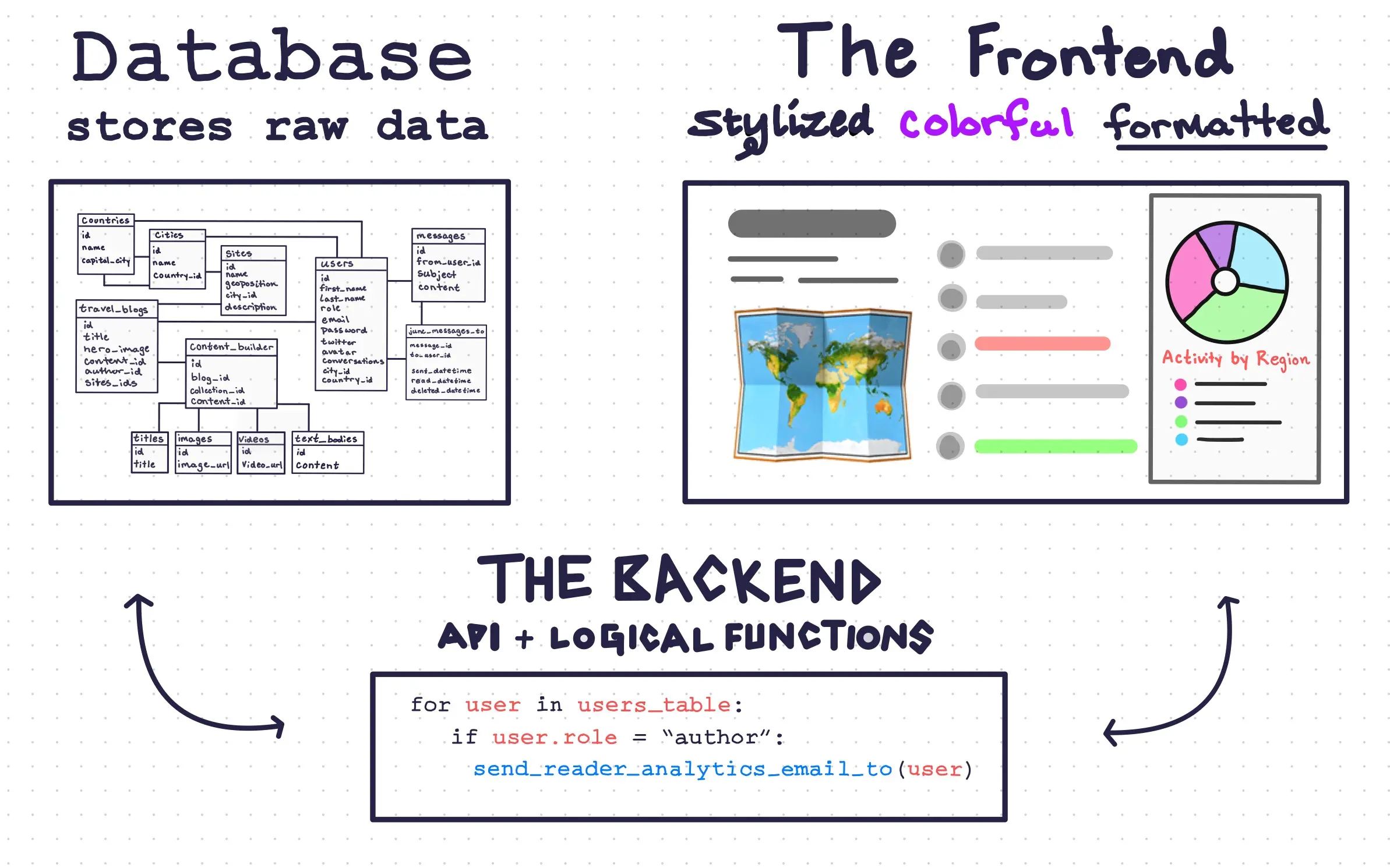 Database, Backend, Frontend