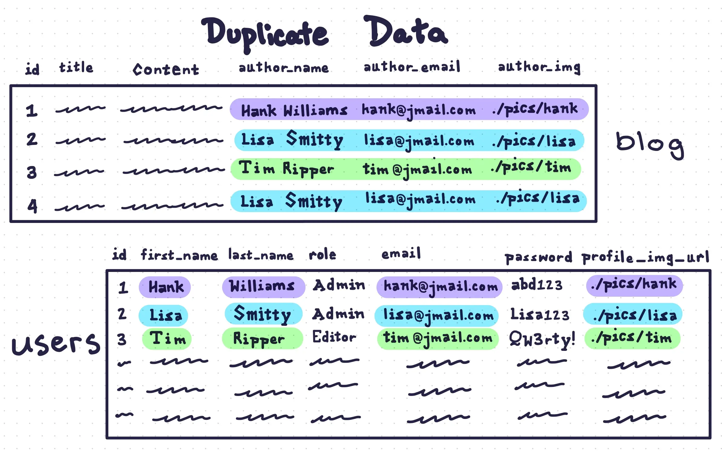 Duplicate Data