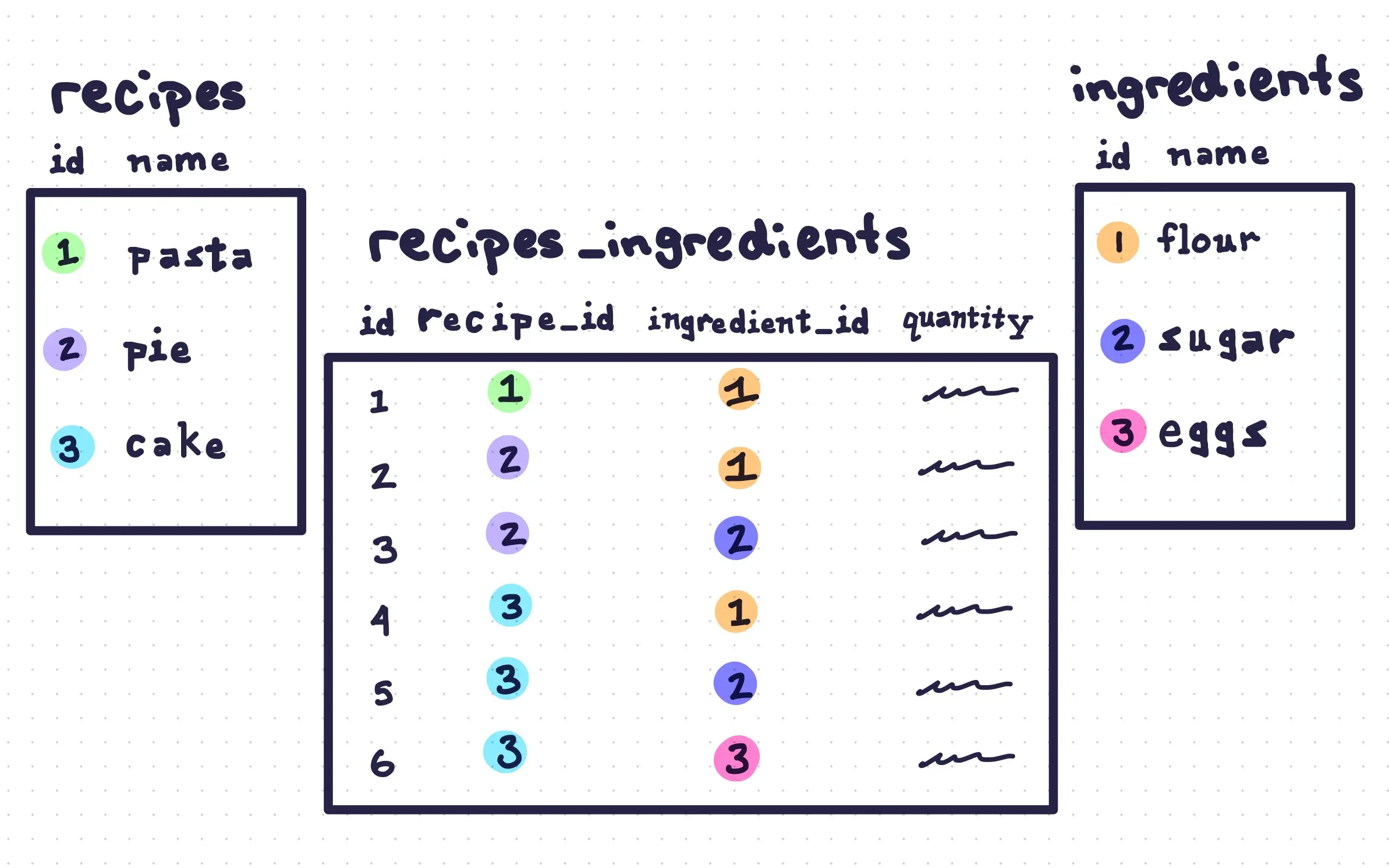 Many-to-Many Relational Diagram