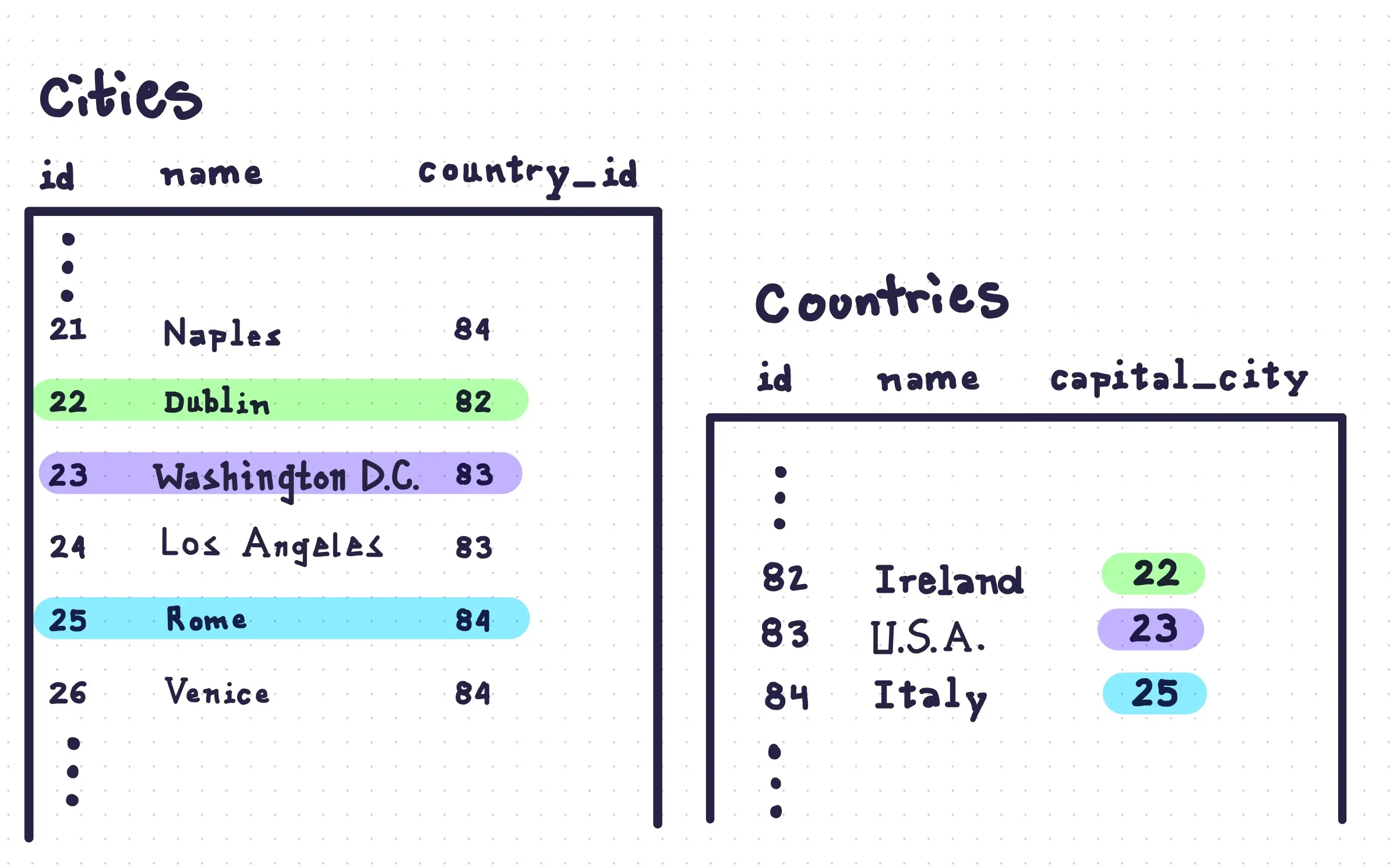 A One-to-One Relationship