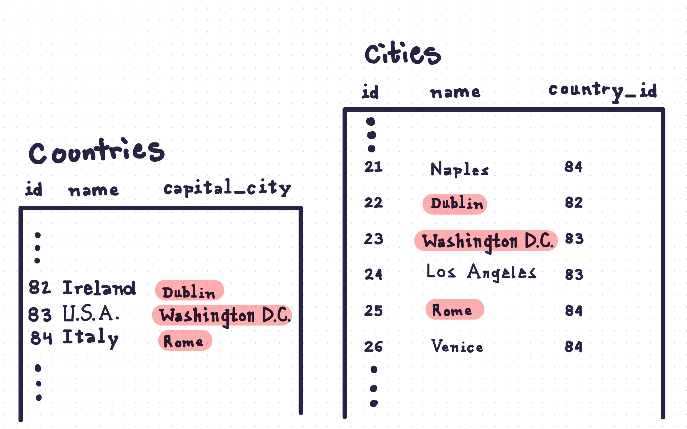 Duplicate Data from Capital Cities