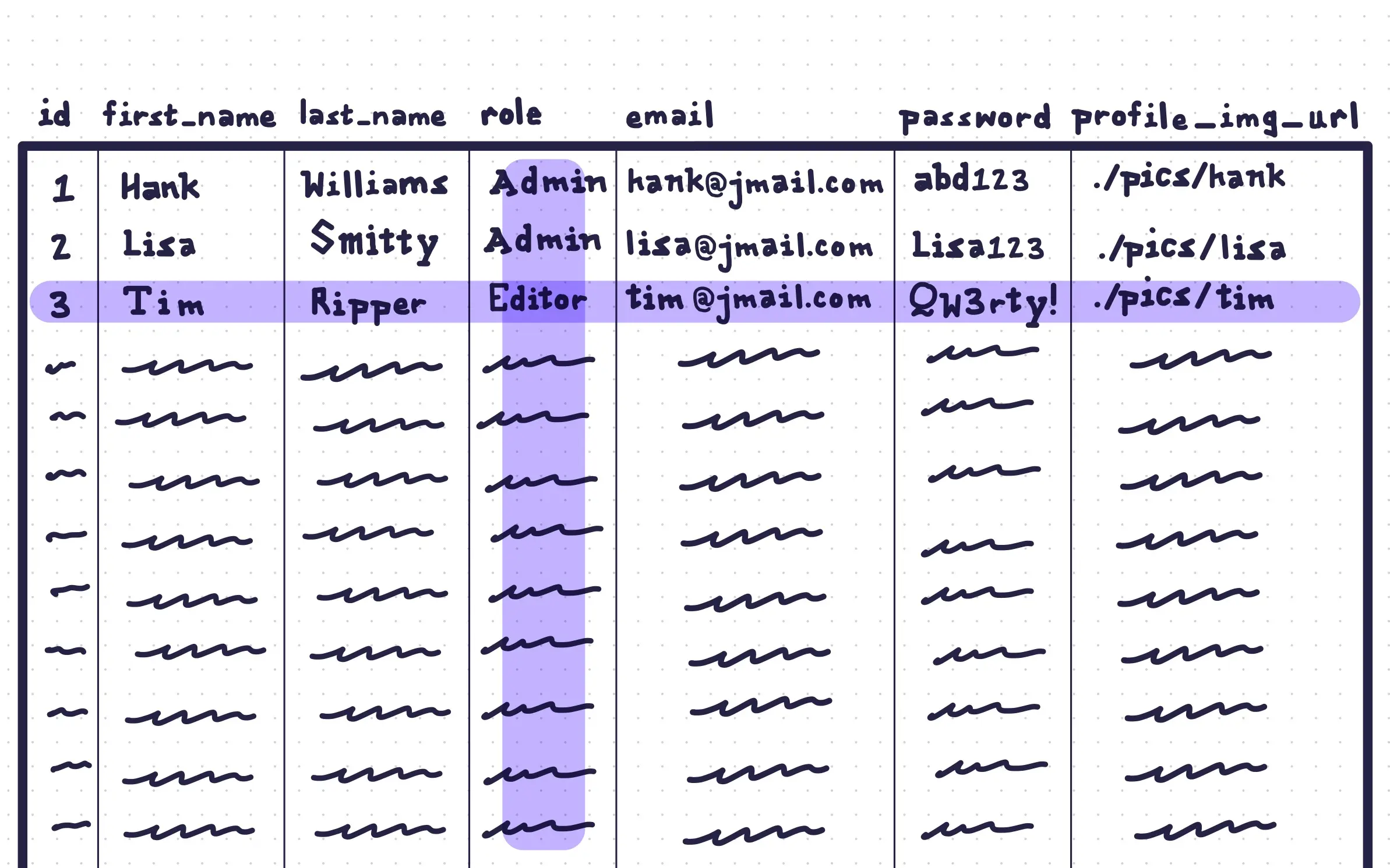 A Data Table: rows and columns